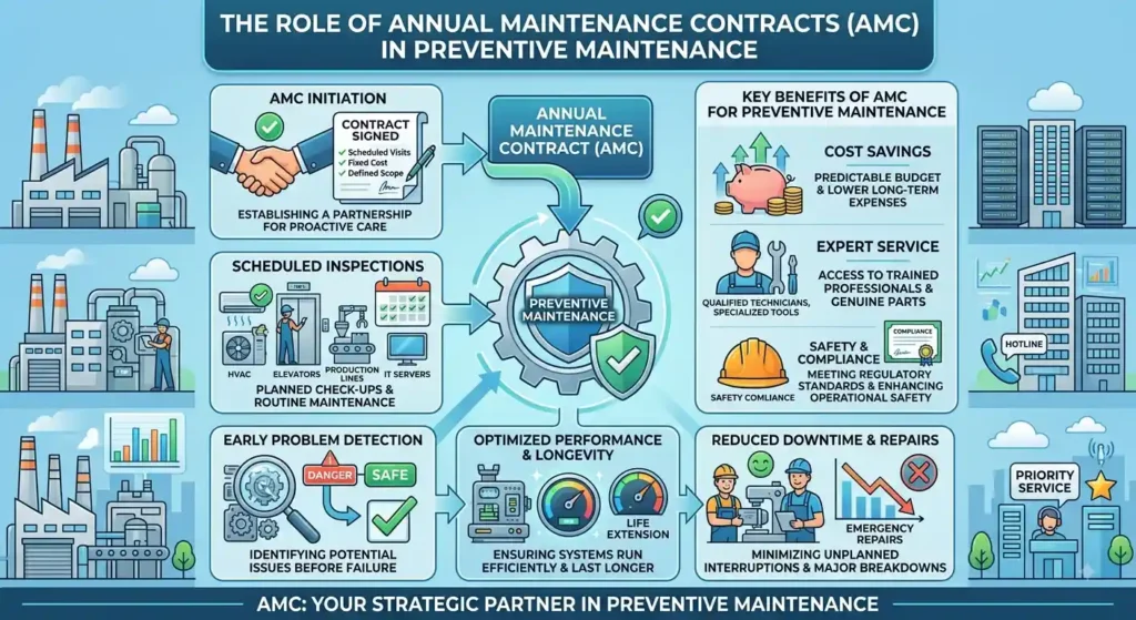 Annual Maintenance Contracts in Preventive Maintenance